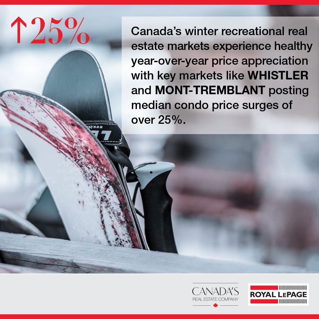 Condos in Canada’s Popular Winter Recreational Regions Post Strong Price Gains in 2018